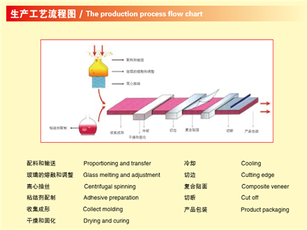 科寧玻璃棉生產(chǎn)工藝產(chǎn)品簡介